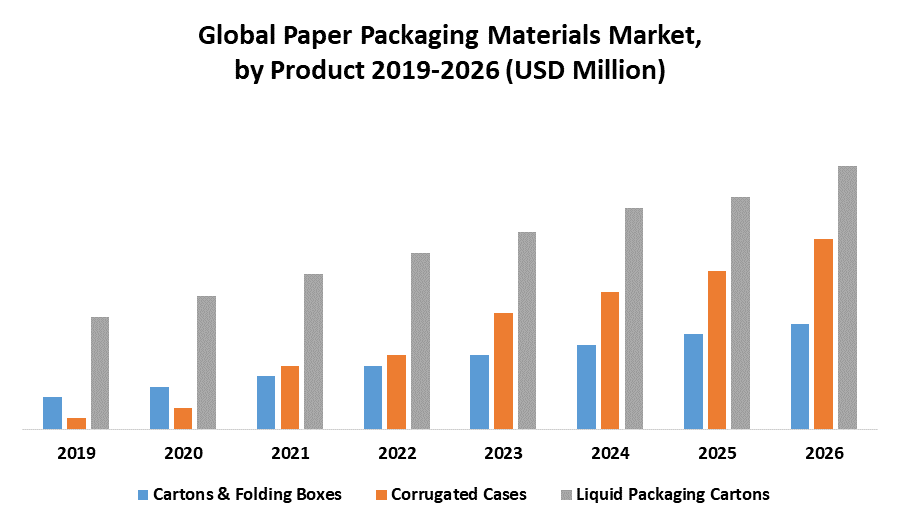 Global Paper Packaging Materials