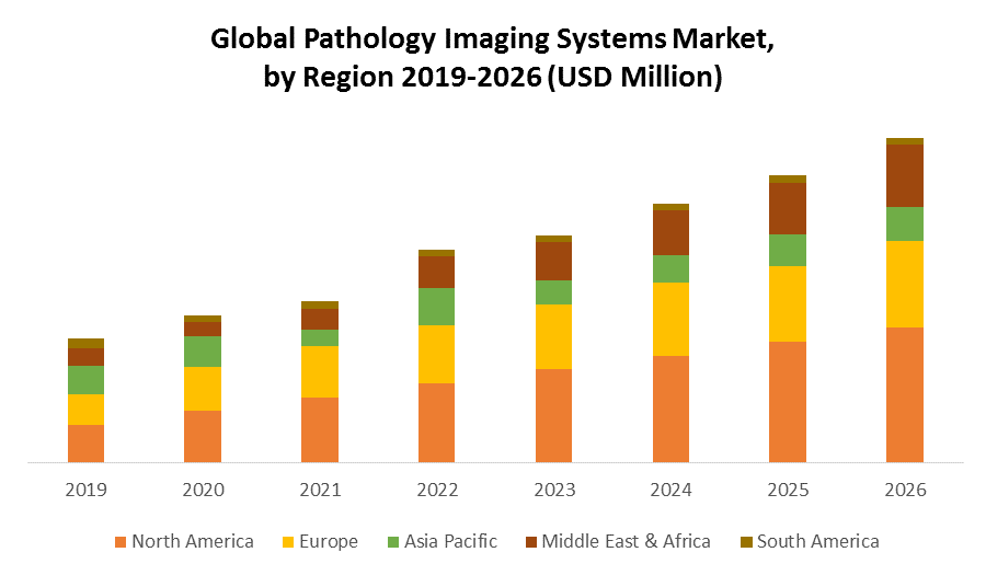 Global Pathology Imaging Systems Market