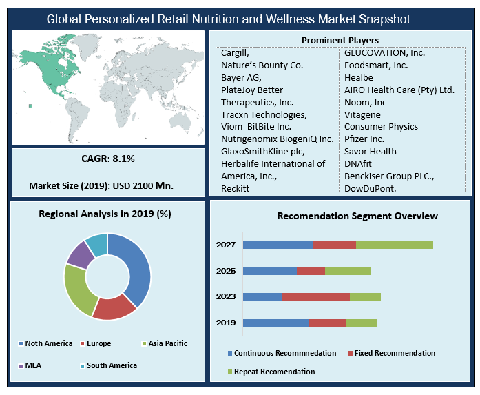 Global Personalized Retail Nutrition and Wellness Market