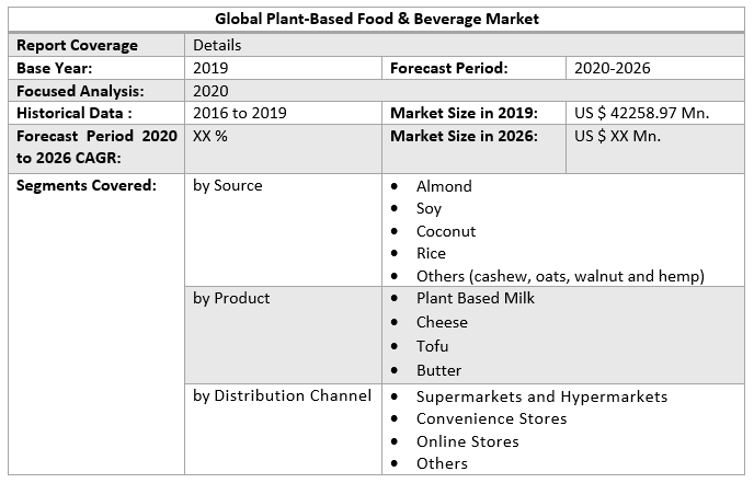 Global Plant-Based Food & Beverage Market