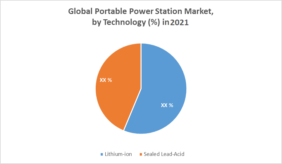 Global Portable Power Station Market
