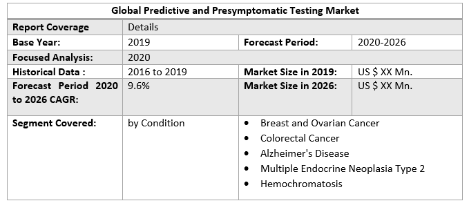 Global Predictive and Presymptomatic Testing Market 2