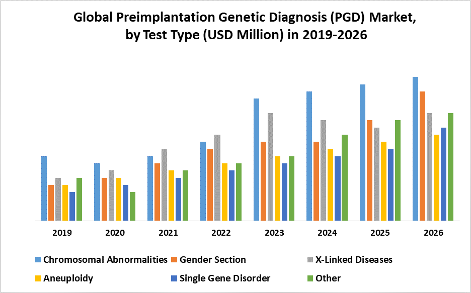 Global Preimplantation Genetic Diagnosis (PGD) Market