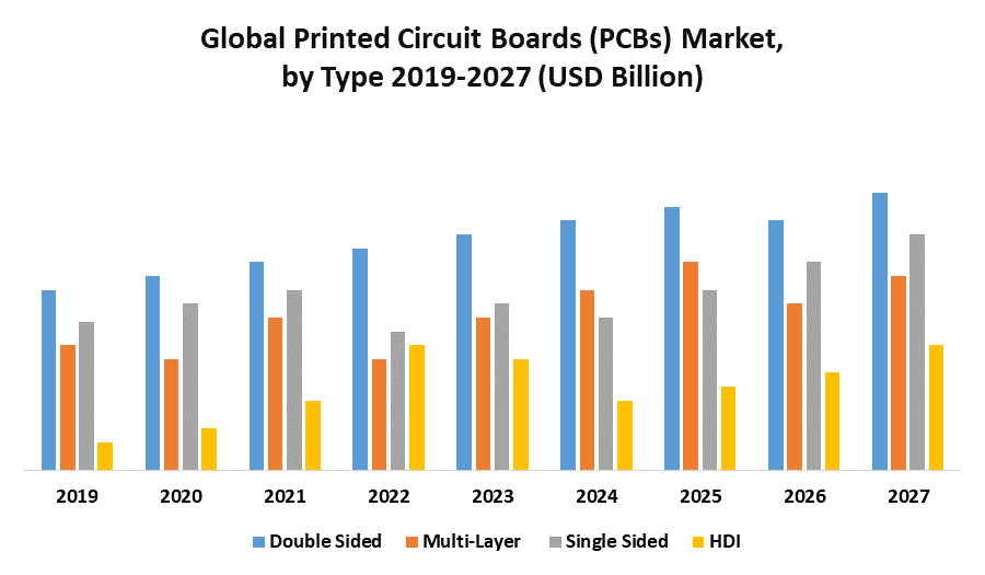 Printed Circuit Boards (PCBs) Market- Global Analysis and Forecast 2027