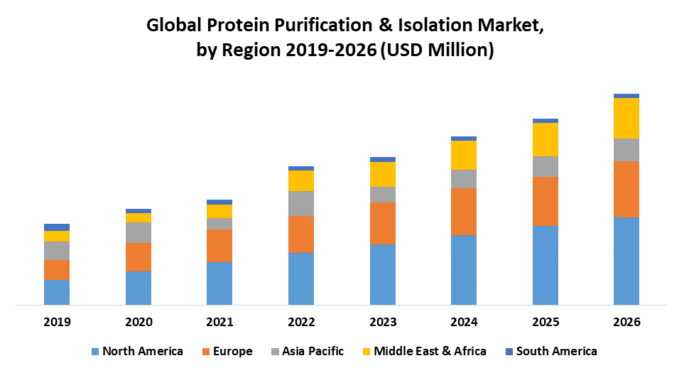 Global Protein Purification & Isolation Market