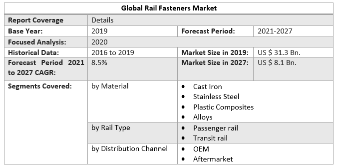 Global Rail Fasteners Market