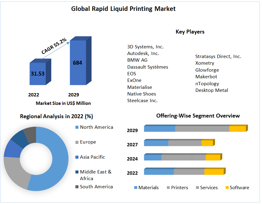 Global Rapid Liquid Printing Market
