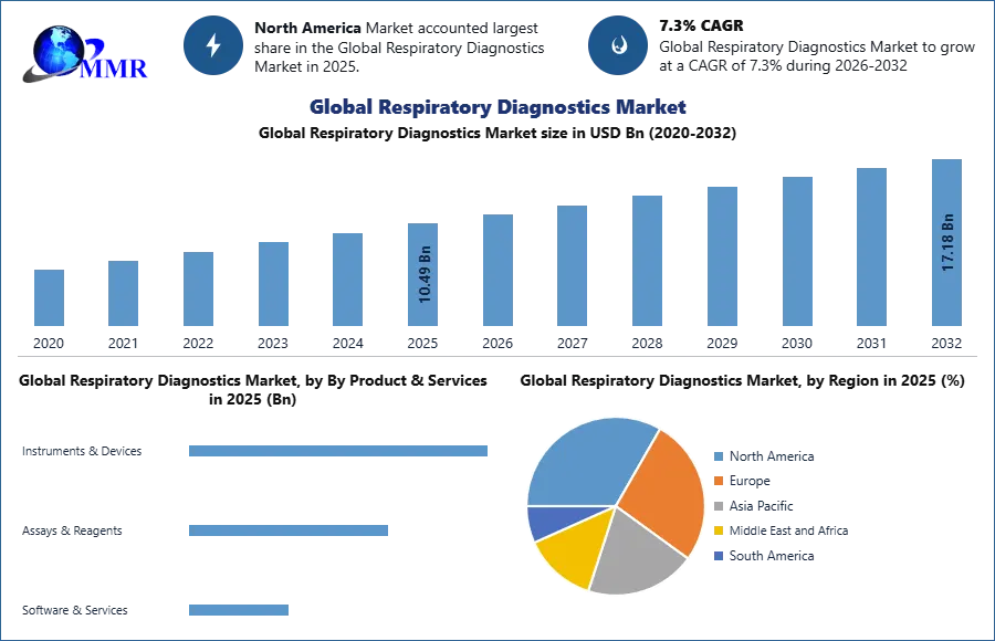 Global Respiratory Diagnostics Market