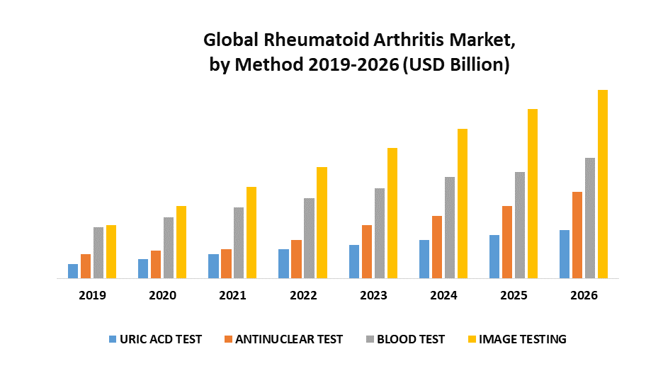 Global Rheumatoid Arthritis Diagnosis Market