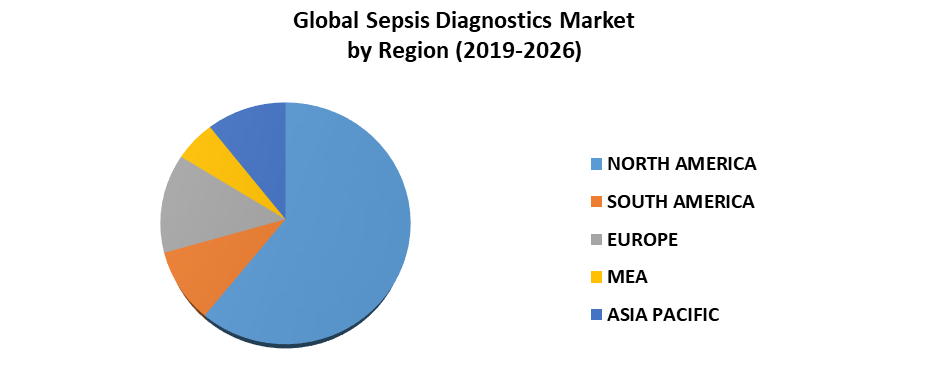 Sepsis Diagnostics Market is expected to surpass US $ 975 billion