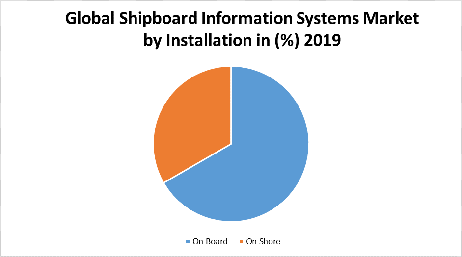Global Shipboard Information Systems Market