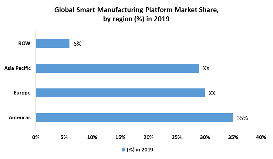 Global Smart Manufacturing Platform Market