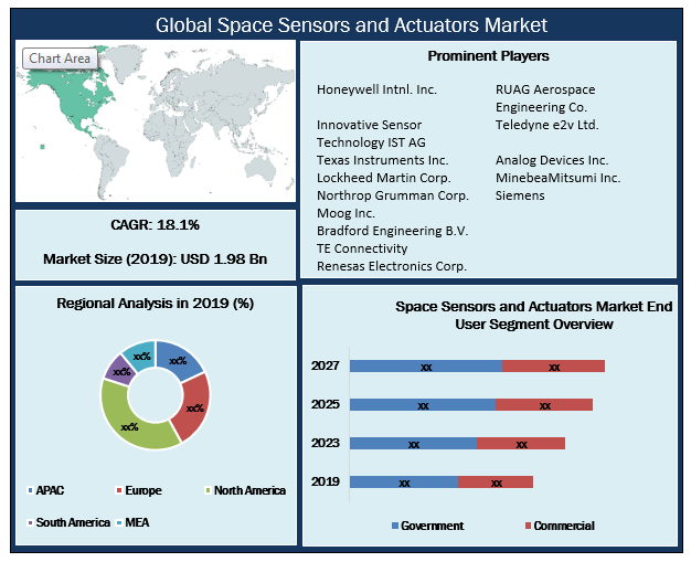 Global Space Sensors and Actuators Market