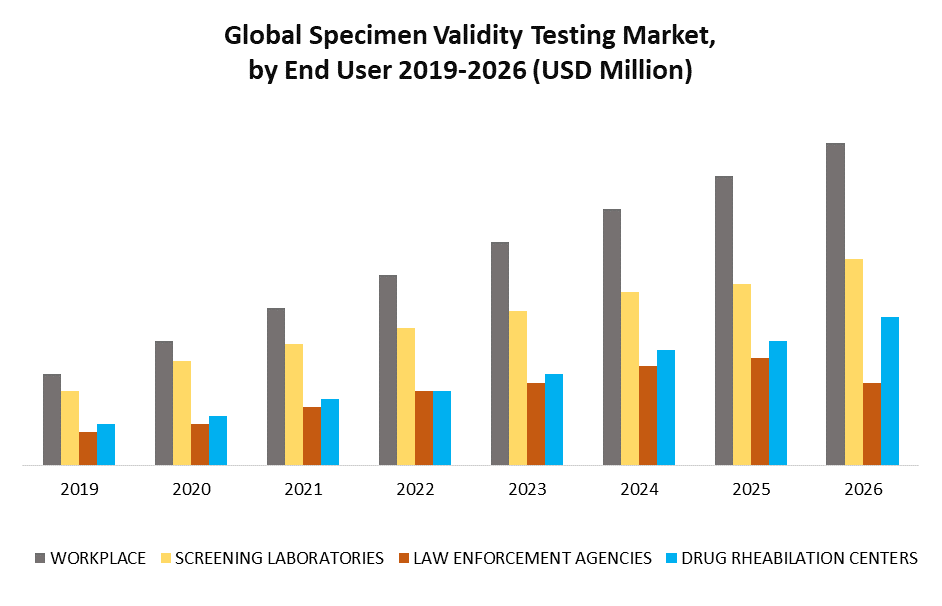 Global Specimen Validity Testing Market