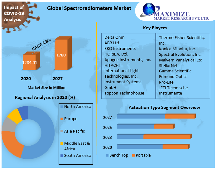 Global Spectroradiometers Market