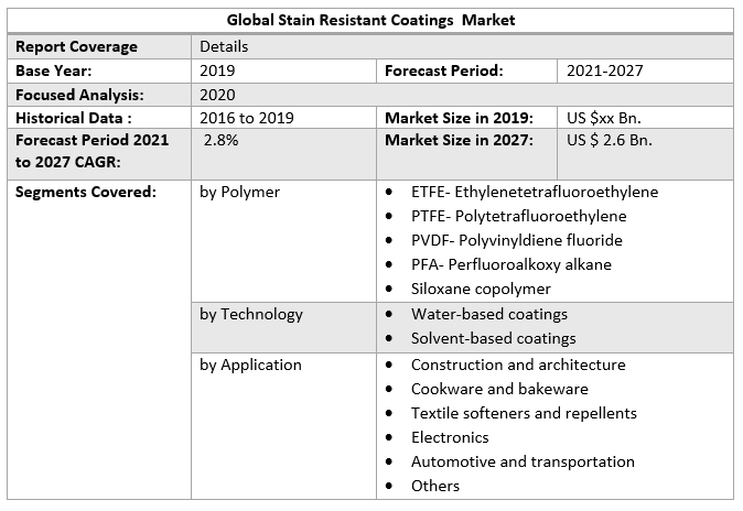 Global Stain Resistant Coatings Market y