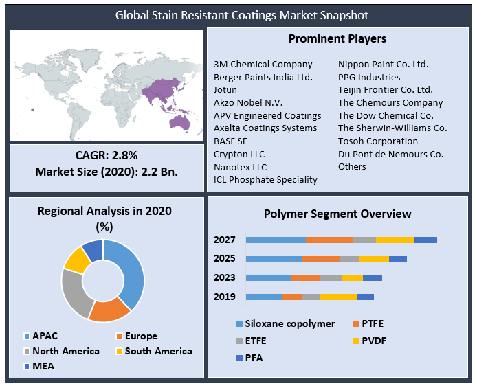 Global Stain Resistant Coatings Market