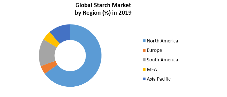 Global Starch Market 7