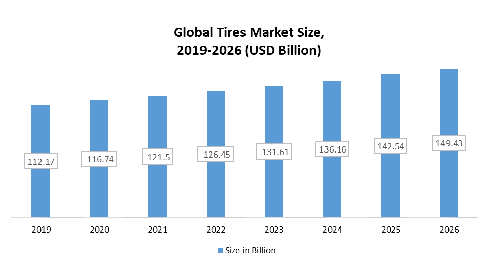 Global Tires Market