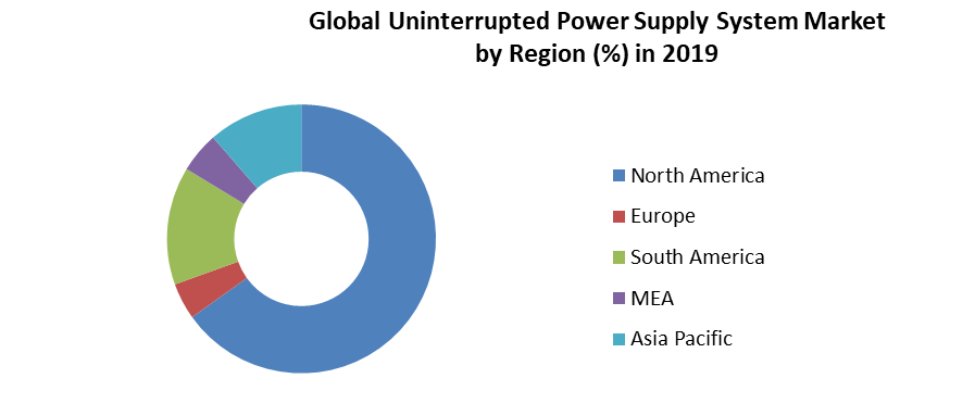 Global Uninterrupted Power Supply System Market