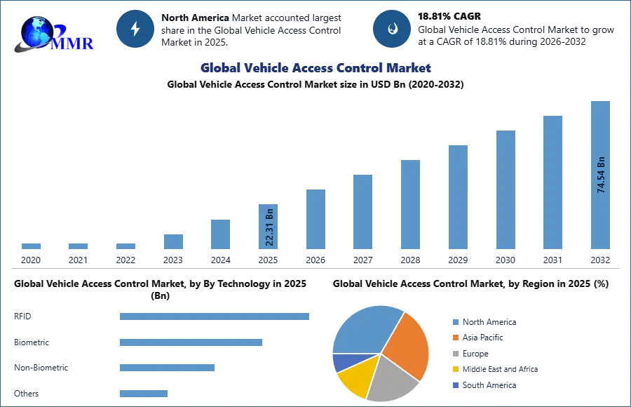 Global Vehicle Access Control Market