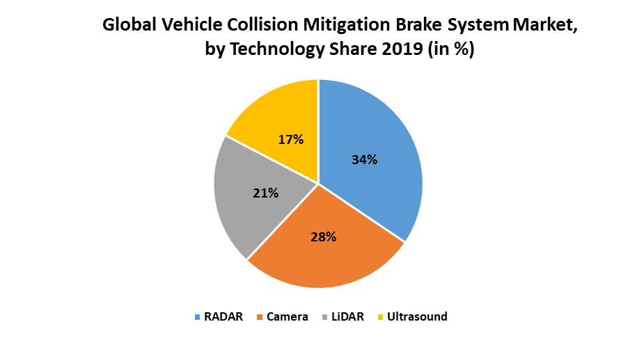 Global Vehicle Collision Mitigation Brake System Market 2