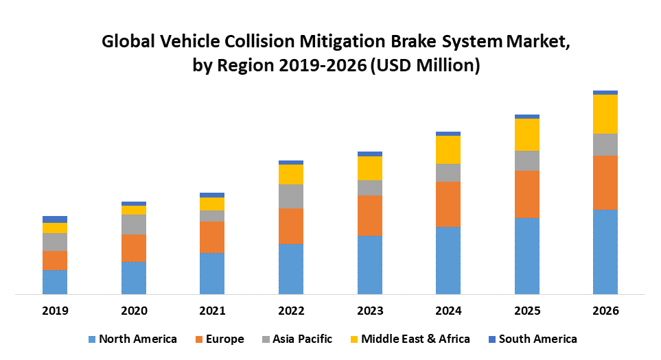 Global Vehicle Collision Mitigation Brake System Market