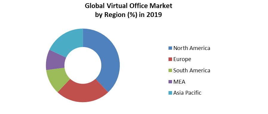 Global Virtual Office Market 4