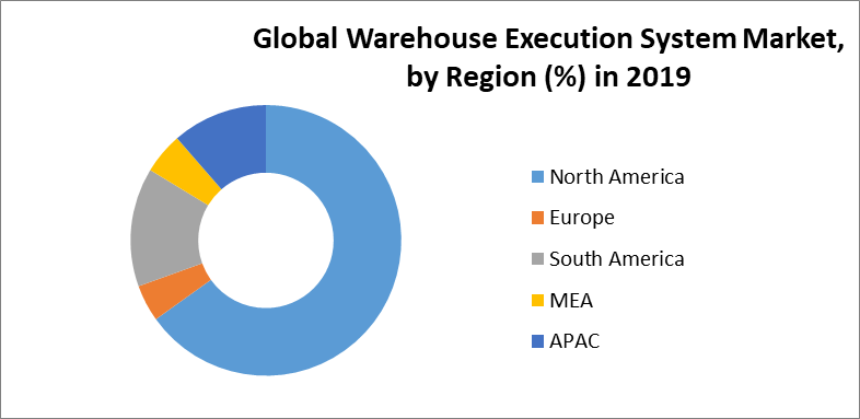 Global Warehouse Execution System Market