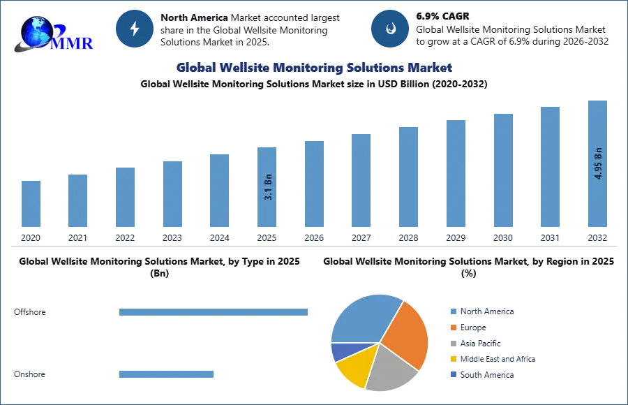 Global Wellsite Monitoring Solutions Market
