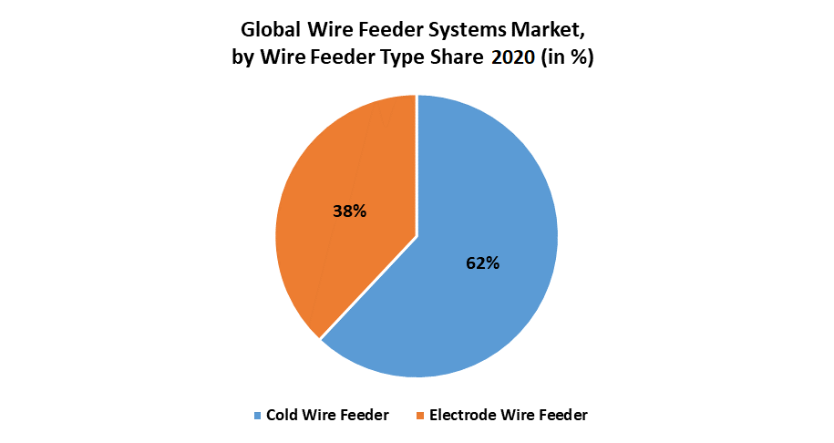 Global-Wire-Feeder-Systems-Market