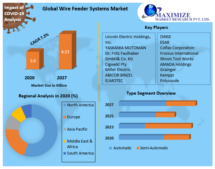 Global Wire Feeder Systems Market