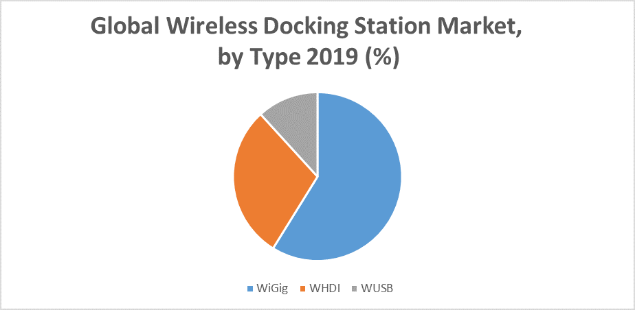 Global Wireless Docking Station Market