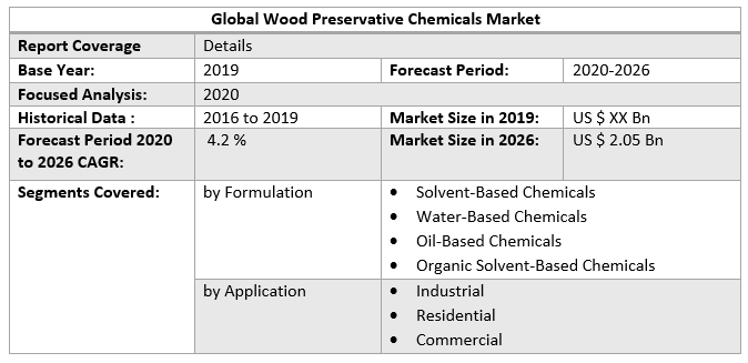 Global Wood Preservative Chemicals Market 2