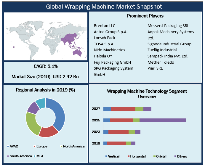 Global Wrapping Machine Market: Industry Analysis and Forecast (2021-2027) by Product Type, Technology, End User, and Region