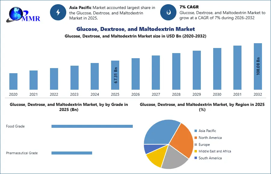Glucose, Dextrose, and Maltodextrin Market