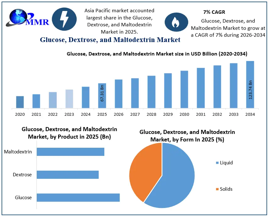Glucose, Dextrose, and Maltodextrin Market GrowthGlucose, Dextrose, and Maltodextrin Market Growth