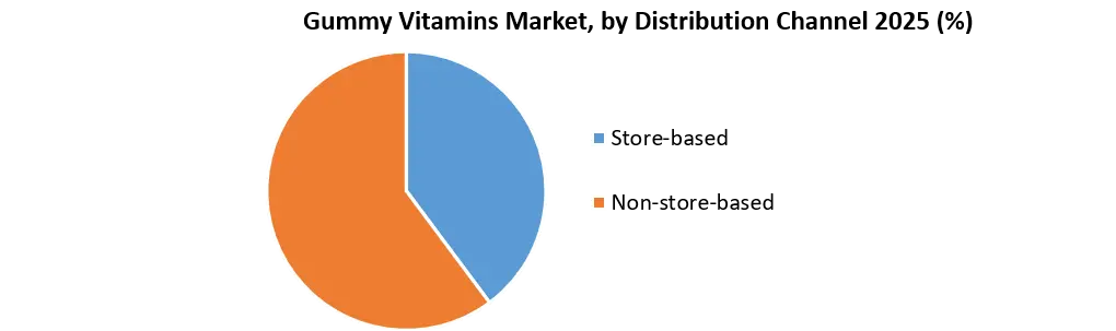 Gummy Vitamins Market Growth