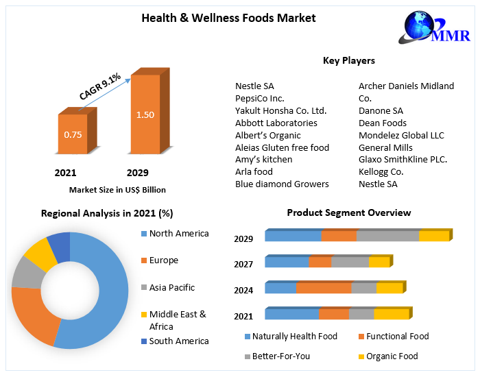 Health & Wellness Foods Market