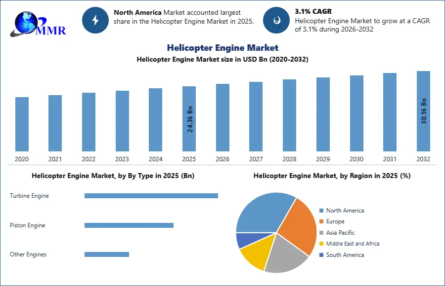 Helicopter Engine Market