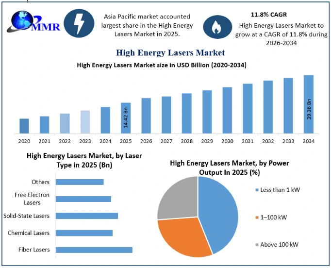 High Energy Lasers Market Growth