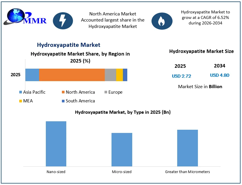 Hydroxyapatite Market Growth