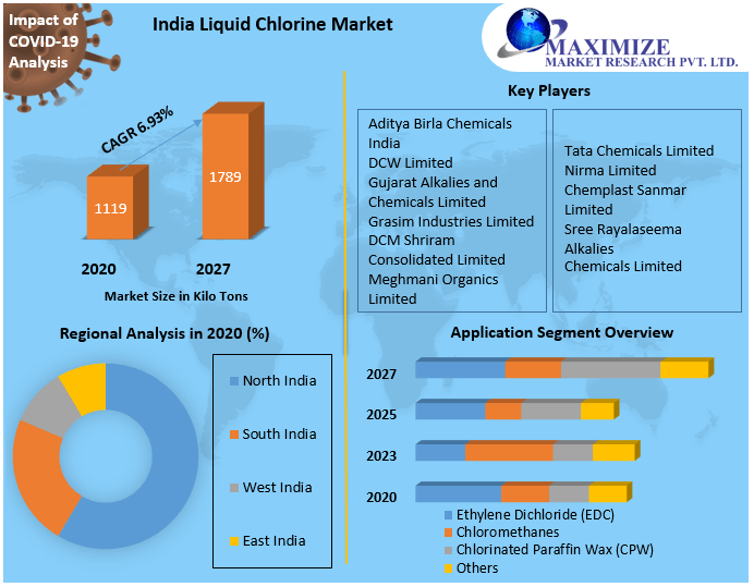 India Liquid Chlorine Market