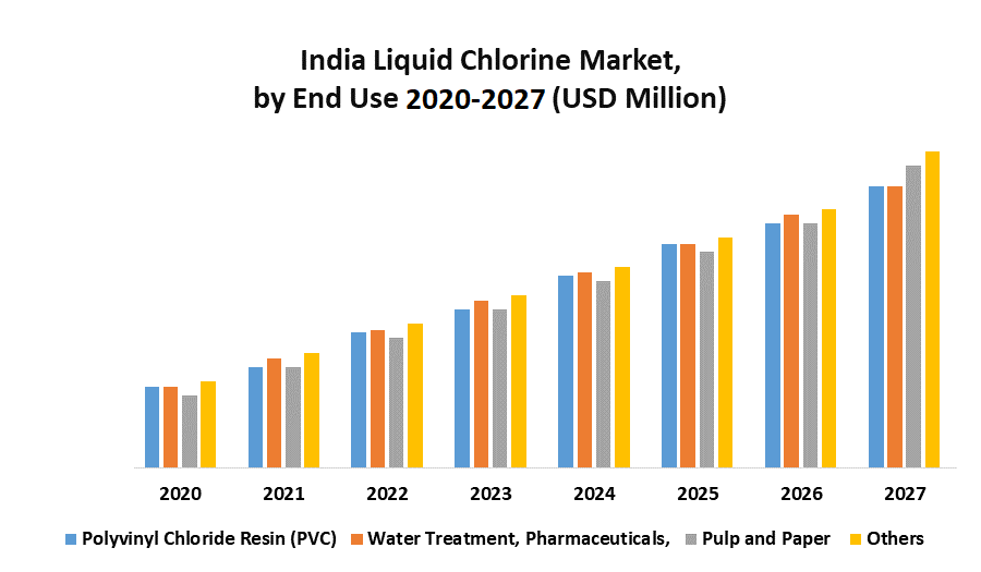 India Liquid Chlorine Market