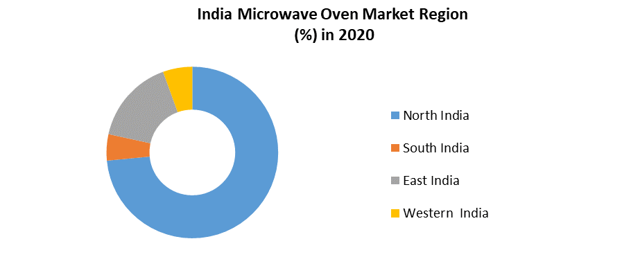 India Microwave Oven Market 2