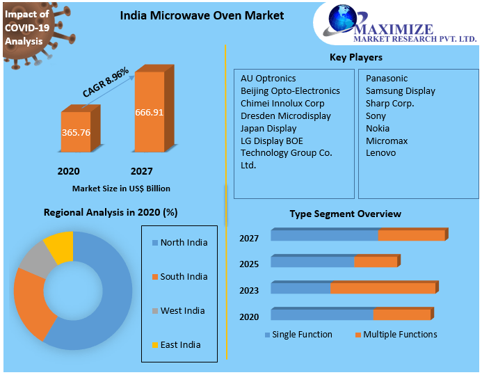 India Microwave Oven Market