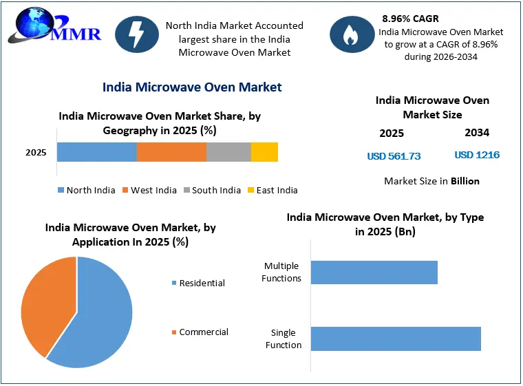 India Microwave Oven Market Growth