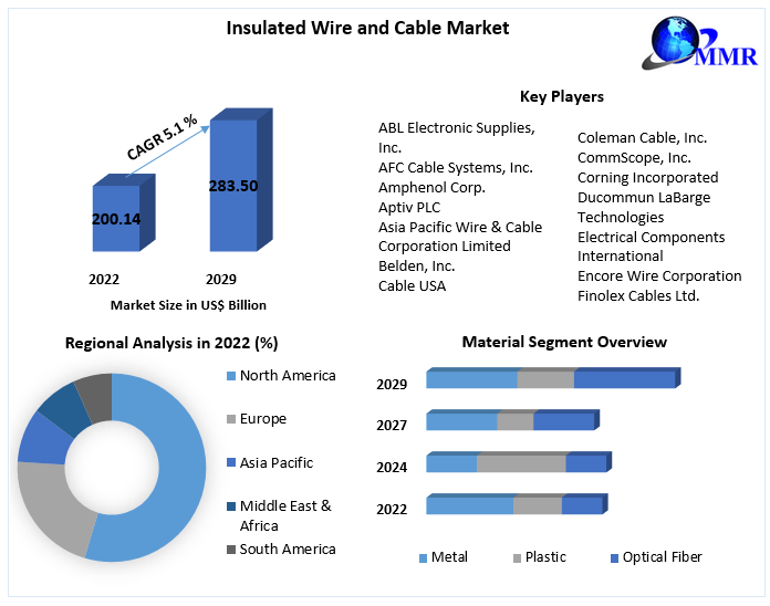 Insulated Wire and Cable Market