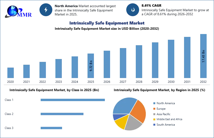 Intrinsically Safe Equipment Market