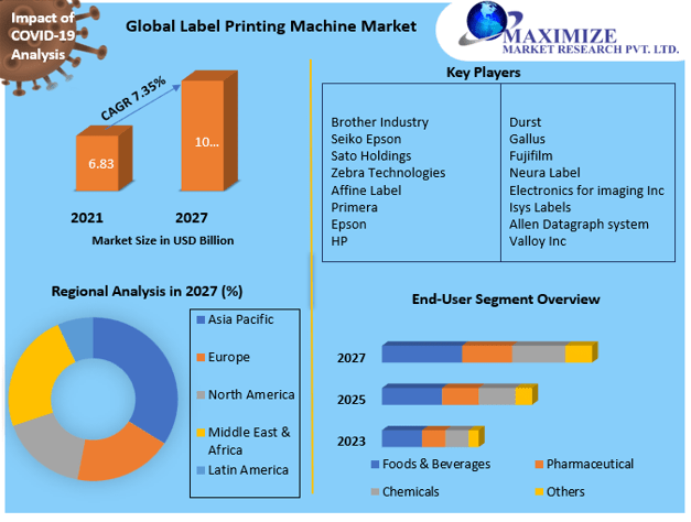 Label Printing Machine Market 